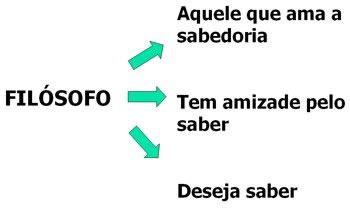 Filósofo: Aquele que ama a sabedoria. Tem amizade pelo saber. Deseja...